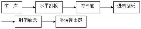 成套浸出成套設備 浸出車間工藝流程圖(圖1)